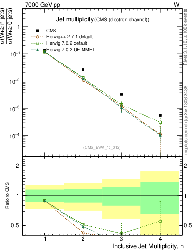 Plot of njets in 7000 GeV pp collisions