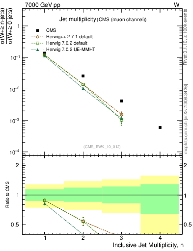 Plot of njets in 7000 GeV pp collisions