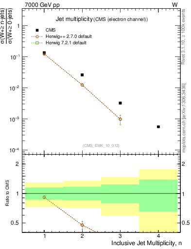 Plot of njets in 7000 GeV pp collisions