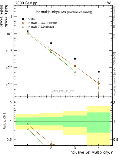 Plot of njets in 7000 GeV pp collisions