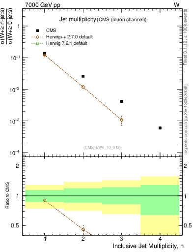 Plot of njets in 7000 GeV pp collisions