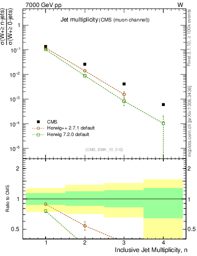 Plot of njets in 7000 GeV pp collisions