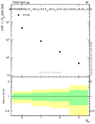 Plot of njets in 7000 GeV pp collisions