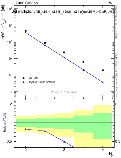 Plot of njets in 7000 GeV pp collisions