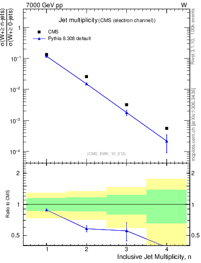 Plot of njets in 7000 GeV pp collisions