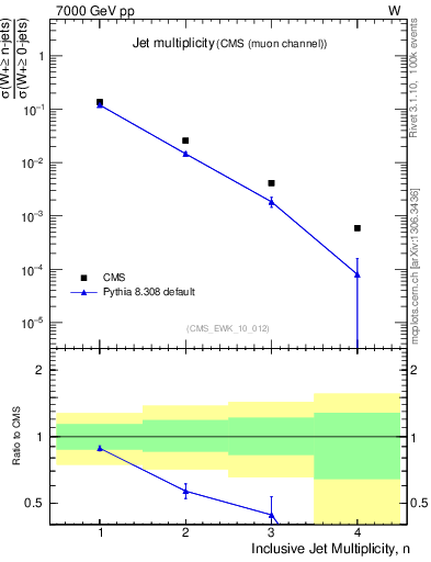 Plot of njets in 7000 GeV pp collisions