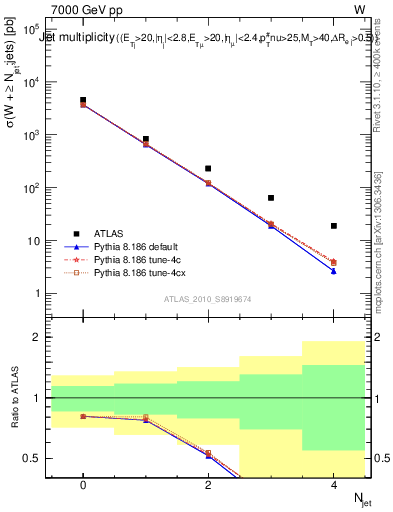 Plot of njets in 7000 GeV pp collisions