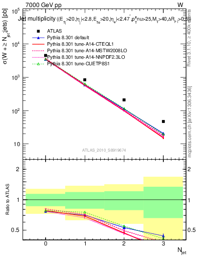 Plot of njets in 7000 GeV pp collisions