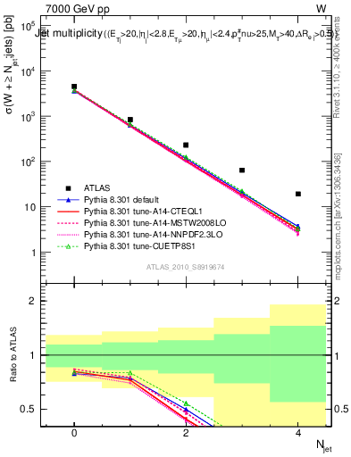 Plot of njets in 7000 GeV pp collisions