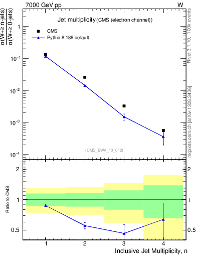 Plot of njets in 7000 GeV pp collisions