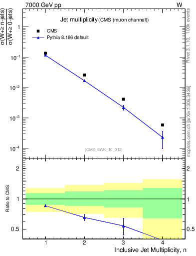 Plot of njets in 7000 GeV pp collisions