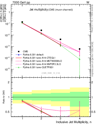 Plot of njets in 7000 GeV pp collisions