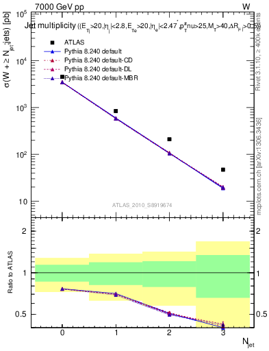 Plot of njets in 7000 GeV pp collisions