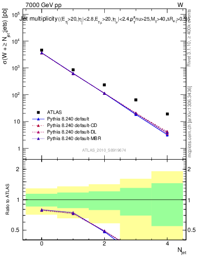 Plot of njets in 7000 GeV pp collisions