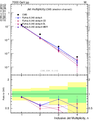 Plot of njets in 7000 GeV pp collisions