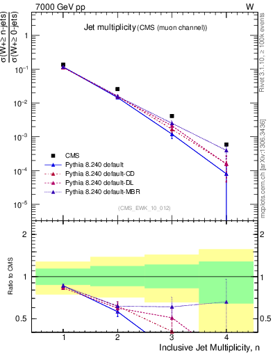 Plot of njets in 7000 GeV pp collisions