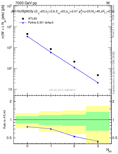 Plot of njets in 7000 GeV pp collisions