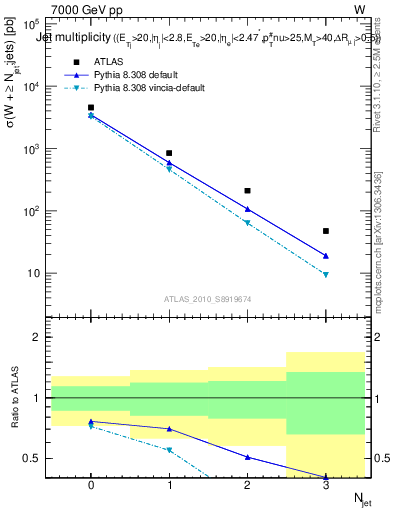 Plot of njets in 7000 GeV pp collisions