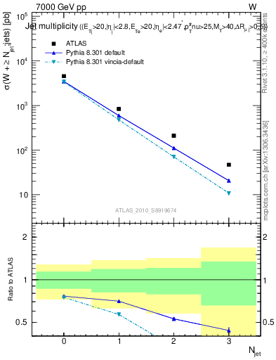 Plot of njets in 7000 GeV pp collisions