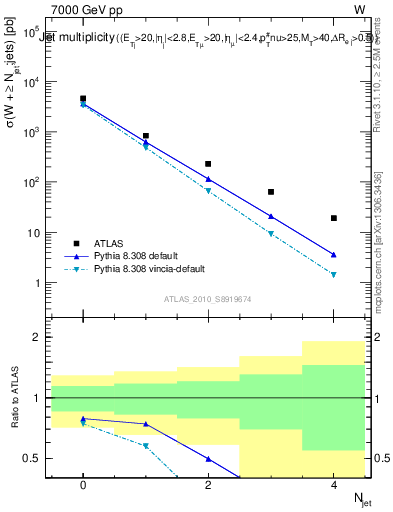 Plot of njets in 7000 GeV pp collisions