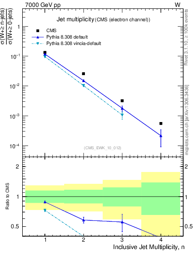 Plot of njets in 7000 GeV pp collisions