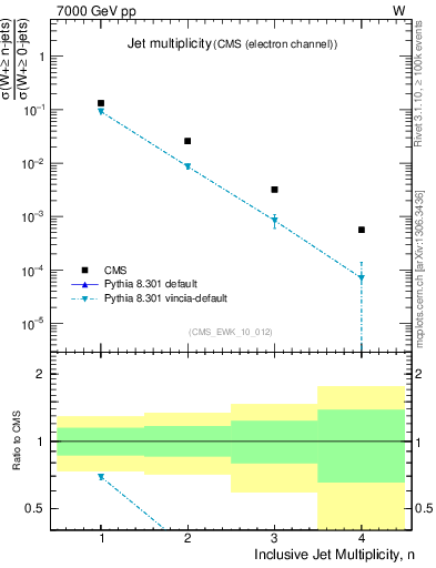 Plot of njets in 7000 GeV pp collisions