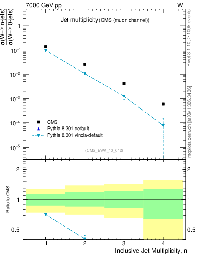 Plot of njets in 7000 GeV pp collisions