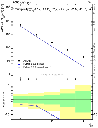 Plot of njets in 7000 GeV pp collisions