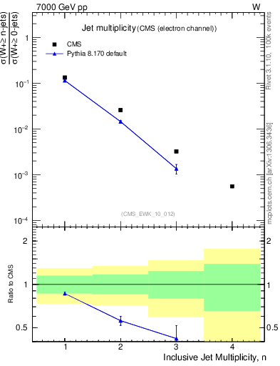 Plot of njets in 7000 GeV pp collisions