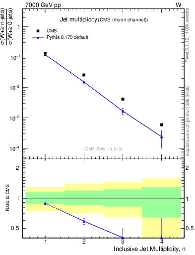 Plot of njets in 7000 GeV pp collisions