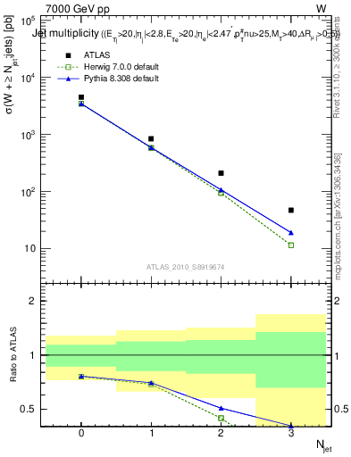 Plot of njets in 7000 GeV pp collisions