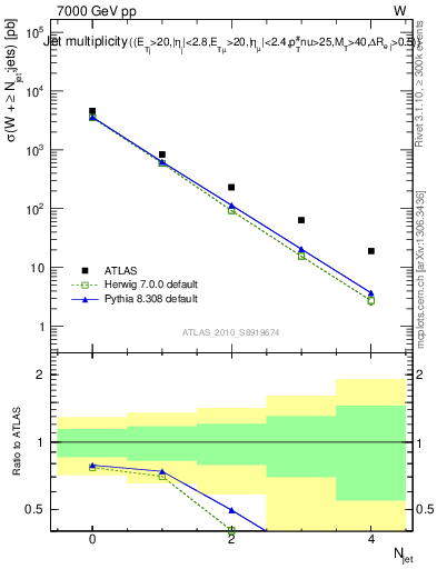 Plot of njets in 7000 GeV pp collisions