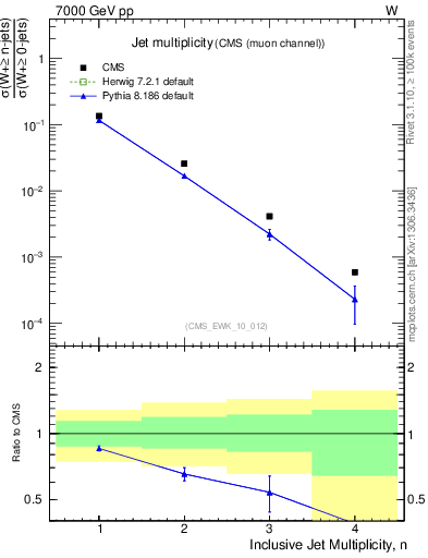 Plot of njets in 7000 GeV pp collisions