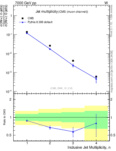 Plot of njets in 7000 GeV pp collisions