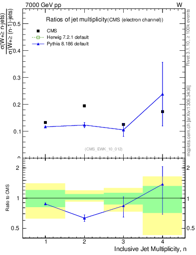 Plot of njetsR in 7000 GeV pp collisions