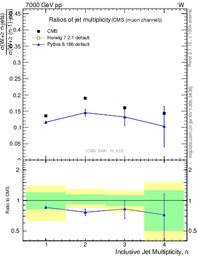 Plot of njetsR in 7000 GeV pp collisions