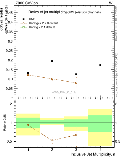 Plot of njetsR in 7000 GeV pp collisions