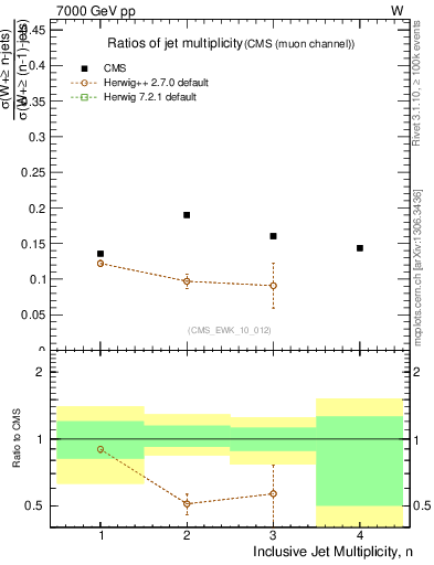 Plot of njetsR in 7000 GeV pp collisions