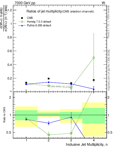 Plot of njetsR in 7000 GeV pp collisions