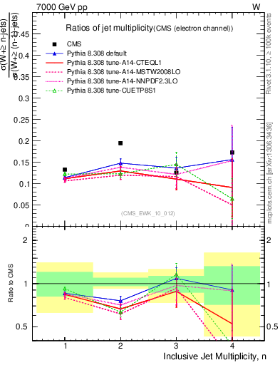 Plot of njetsR in 7000 GeV pp collisions