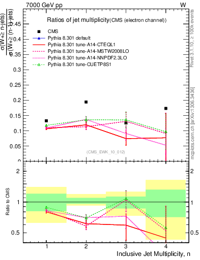 Plot of njetsR in 7000 GeV pp collisions