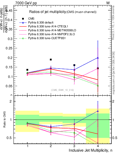 Plot of njetsR in 7000 GeV pp collisions