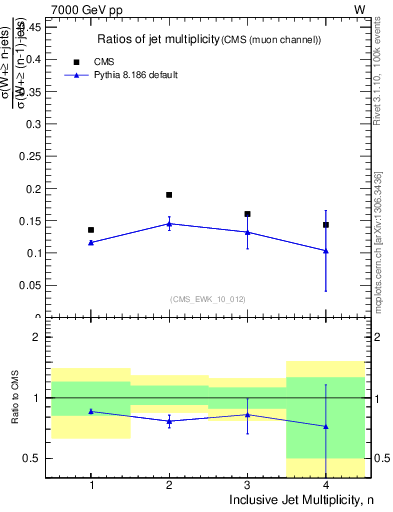 Plot of njetsR in 7000 GeV pp collisions