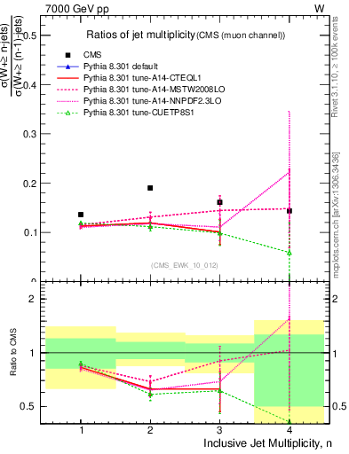 Plot of njetsR in 7000 GeV pp collisions