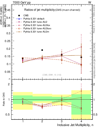 Plot of njetsR in 7000 GeV pp collisions