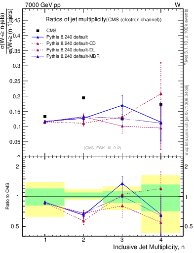 Plot of njetsR in 7000 GeV pp collisions