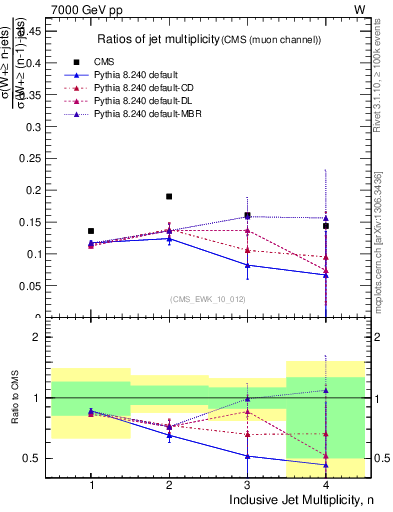 Plot of njetsR in 7000 GeV pp collisions