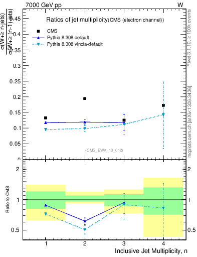 Plot of njetsR in 7000 GeV pp collisions