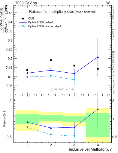 Plot of njetsR in 7000 GeV pp collisions