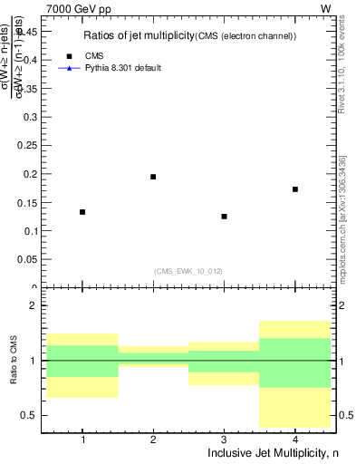 Plot of njetsR in 7000 GeV pp collisions